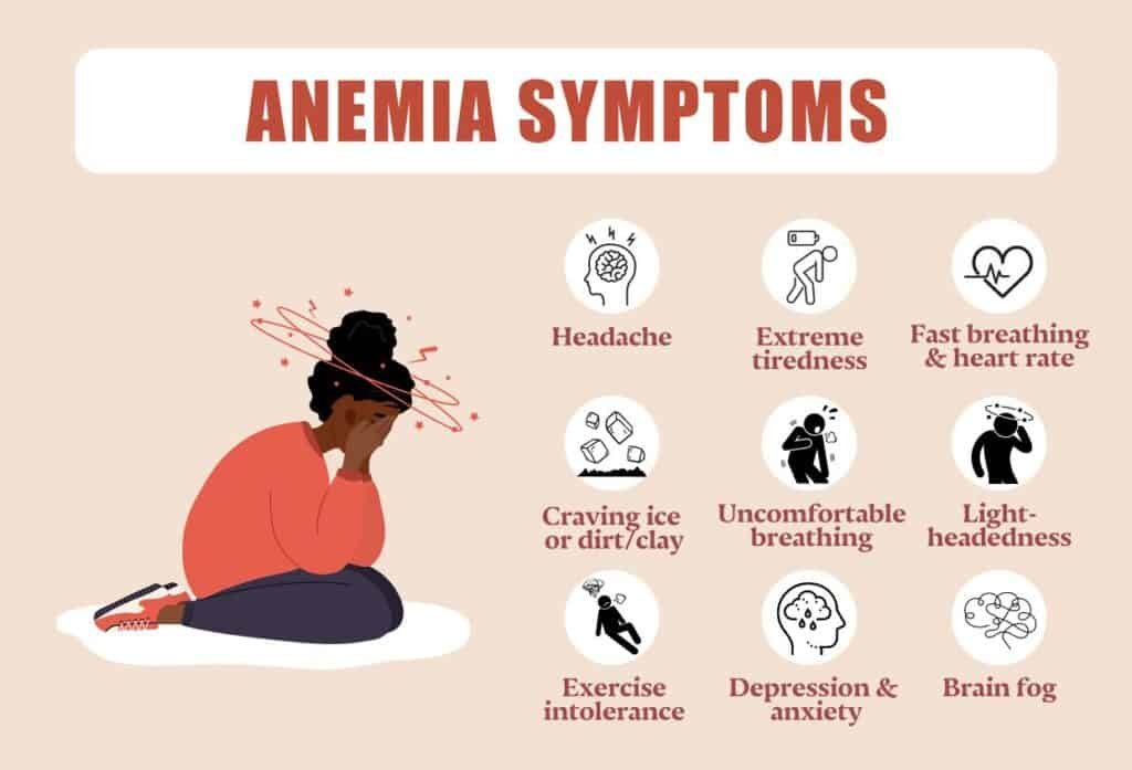 Uma representação visual dos sintomas de anemia é fornecida. Uma pessoa sentada e segurando a cabeça é cercada por ícones e texto indicando sintomas: dor de cabeça, cansaço extremo, respiração e frequência cardíaca aceleradas, desejo por gelo ou terra/argila, respiração desconfortável, tontura, intolerância a exercícios, depressão e ansiedade, confusão mental — informações relevantes sobre baixo teor de ferro na gravidez incluídas.